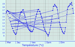 Graphique des tempratures prvues pour Nommern