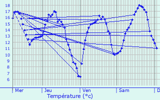 Graphique des tempratures prvues pour Ersange