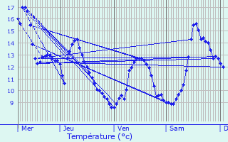 Graphique des tempratures prvues pour Avosnes