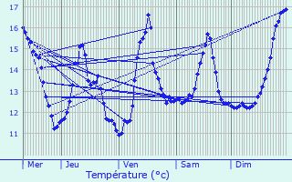 Graphique des tempratures prvues pour Puiseux-le-Hauberger