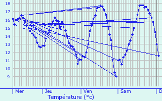 Graphique des tempratures prvues pour Saint-Maur