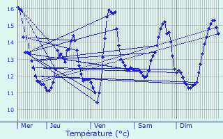 Graphique des tempratures prvues pour La Chapelle-Hareng