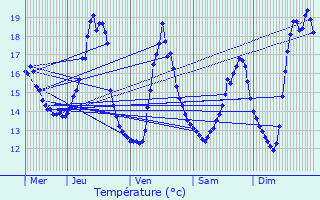 Graphique des tempratures prvues pour Mertzwiller