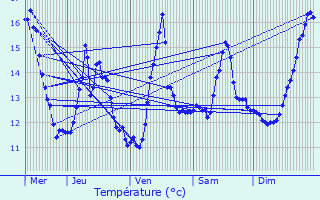 Graphique des tempratures prvues pour Mouflaines