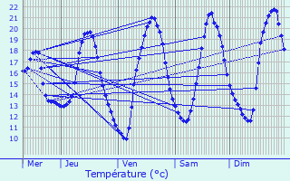 Graphique des tempratures prvues pour Noyal-Chtillon-sur-Seiche
