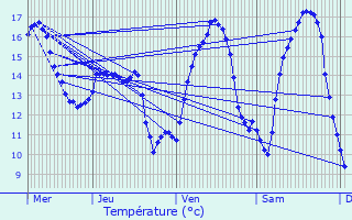 Graphique des tempratures prvues pour Mecher-lez-Clervaux