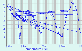 Graphique des tempratures prvues pour Sommeilles