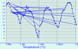 Graphique des tempratures prvues pour Grimaucourt-en-Wovre