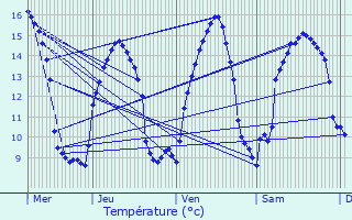 Graphique des tempratures prvues pour Trduder