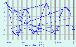 Graphique des tempratures prvues pour Saint-Michel-en-Grve