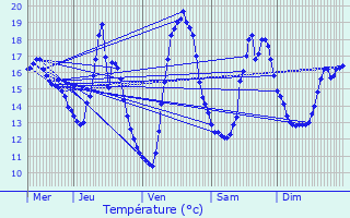 Graphique des tempratures prvues pour Jaunay-Clan