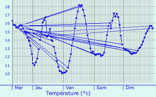 Graphique des tempratures prvues pour Saint-Pryv-Saint-Mesmin