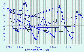 Graphique des tempratures prvues pour Molires-Glandaz