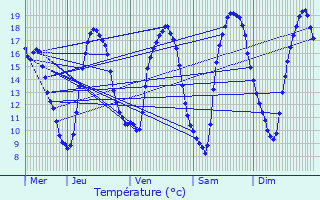 Graphique des tempratures prvues pour Etalle