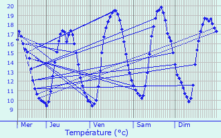 Graphique des tempratures prvues pour Maarkedal