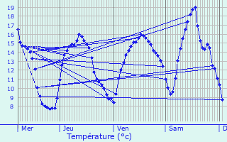 Graphique des tempratures prvues pour Noertrange