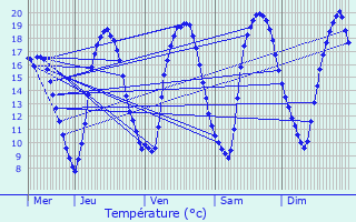 Graphique des tempratures prvues pour Michelbouch