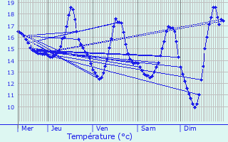 Graphique des tempratures prvues pour Herk-de-Stad