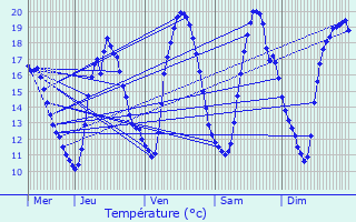 Graphique des tempratures prvues pour Zonnebeke