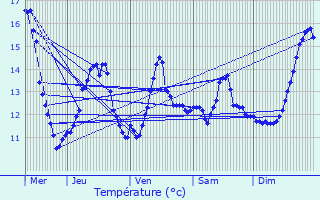 Graphique des tempratures prvues pour Songeons