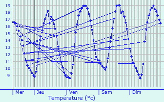 Graphique des tempratures prvues pour Kasterlee