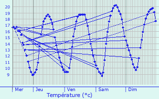 Graphique des tempratures prvues pour Ansembourg
