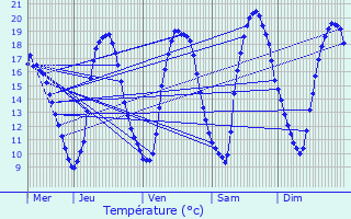 Graphique des tempratures prvues pour Bourglinster