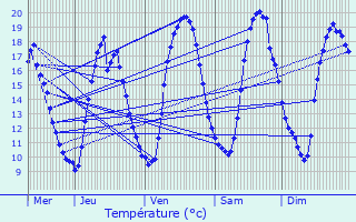 Graphique des tempratures prvues pour Ellezelles