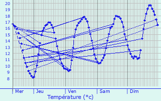 Graphique des tempratures prvues pour Saint-Romain-de-Colbosc