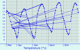 Graphique des tempratures prvues pour Hannut