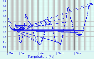 Graphique des tempratures prvues pour Ronvaux