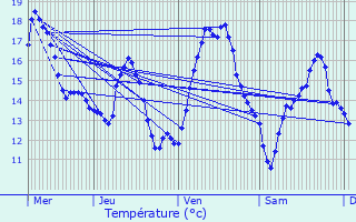 Graphique des tempratures prvues pour Aubel