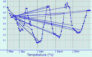 Graphique des tempratures prvues pour Villemandeur