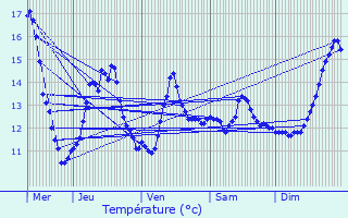 Graphique des tempratures prvues pour Le Mesnil-Conteville