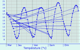 Graphique des tempratures prvues pour Breldange