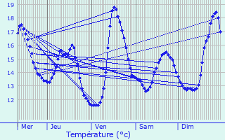 Graphique des tempratures prvues pour Aalter