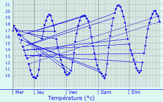 Graphique des tempratures prvues pour Pulvermhle