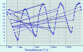 Graphique des tempratures prvues pour Jeumont