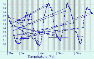 Graphique des tempratures prvues pour Wetteren