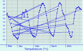 Graphique des tempratures prvues pour Deerlijk