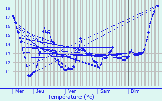 Graphique des tempratures prvues pour Seboncourt