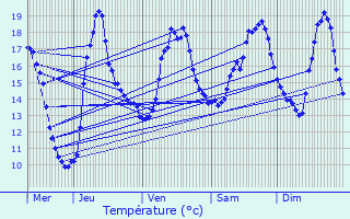 Graphique des tempratures prvues pour Mgevette