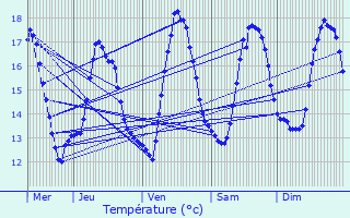 Graphique des tempratures prvues pour Plurien