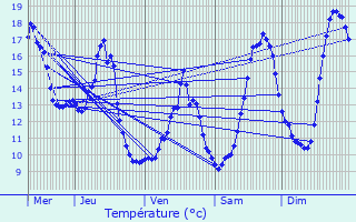 Graphique des tempratures prvues pour Veuvey-sur-Ouche
