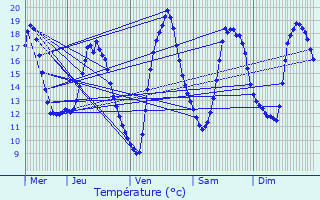 Graphique des tempratures prvues pour Plne-Jugon