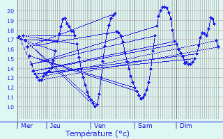 Graphique des tempratures prvues pour Lendelede