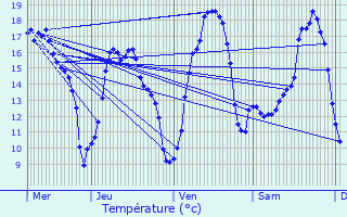 Graphique des tempratures prvues pour Veuves