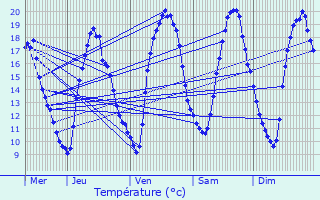 Graphique des tempratures prvues pour Overijse