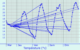 Graphique des tempratures prvues pour Latresne