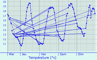 Graphique des tempratures prvues pour Bral-sous-Montfort
